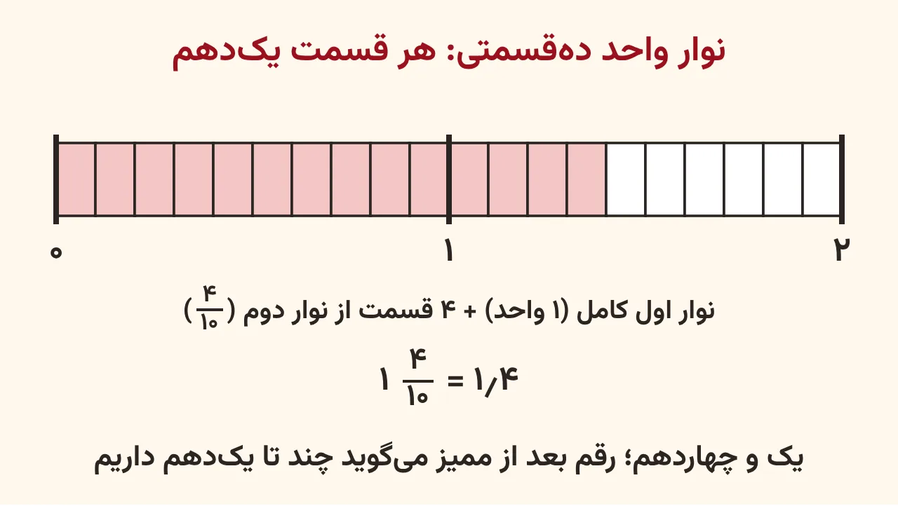 دو نوار واحد ده‌قسمتی کنار هم که نوار اول کامل و ۴ قسمت از نوار دوم صورتی رنگ شده، با نوشتهٔ یک واحد و چهار تا یک‌دهم برابر یک و چهاردهم یعنی ۱٫۴، آموزش صفحه ۱۳۰ ریاضی پنجم