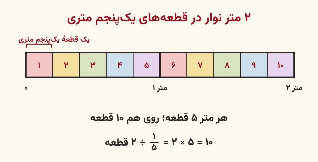 نوار دومتری که هر متر آن به پنج قسمت یک‌پنجم متری تقسیم شده و قطعه‌ها از یک تا ده شماره خورده‌اند، با نشانهٔ صفر و یک و دو متر زیر نوار، آموزش صفحه ۶۳ ریاضی پنجم