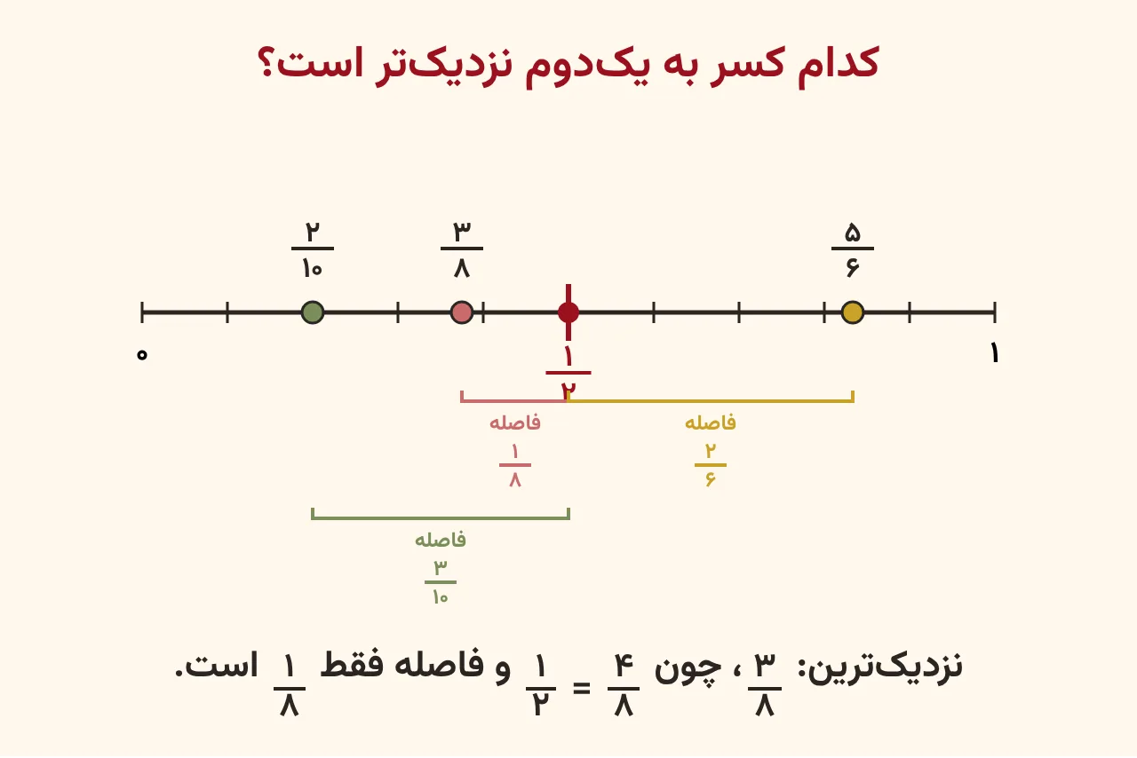 خط اعداد از صفر تا یک با نقطهٔ قرمز یک‌دوم در وسط و سه کسر سه‌هشتم، پنج‌ششم و دو‌دهم روی خط، با فاصلهٔ هر کدام تا یک‌دوم نوشته‌شده و سه‌هشتم نزدیک‌ترین، آموزش صفحه ۷۱ ریاضی پنجم