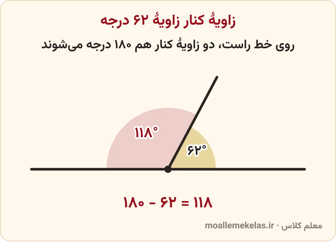 زاویهٔ کنار یک زاویه روی خط راست: زاویهٔ ۶۲ درجه و زاویهٔ ۱۱۸ درجه کنار هم و روی یک خط راست، مجموعشان ۱۸۰ درجه