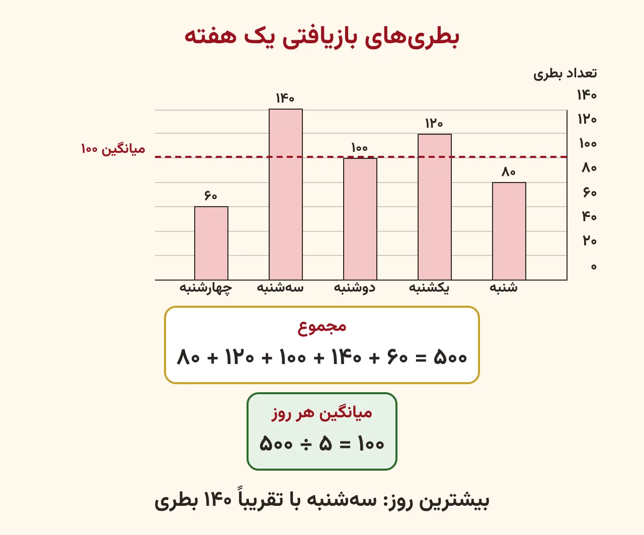 نمودار ستونی تعداد بطریهای جمعشده برای بازیافت در پنج روز هفته با خطچین میانگین صد، آموزش صفحه ۱۹۶ ریاضی پنجم