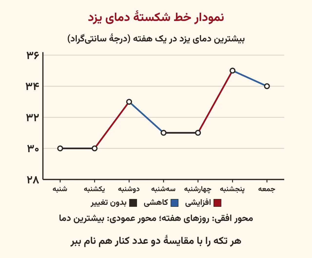 نمودار خط شکستهٔ بیشترین دمای یزد در هفت روز با تکههای قرمز افزایشی، آبی کاهشی و مشکی بدون تغییر، آموزش صفحه ۱۸۹ ریاضی پنجم