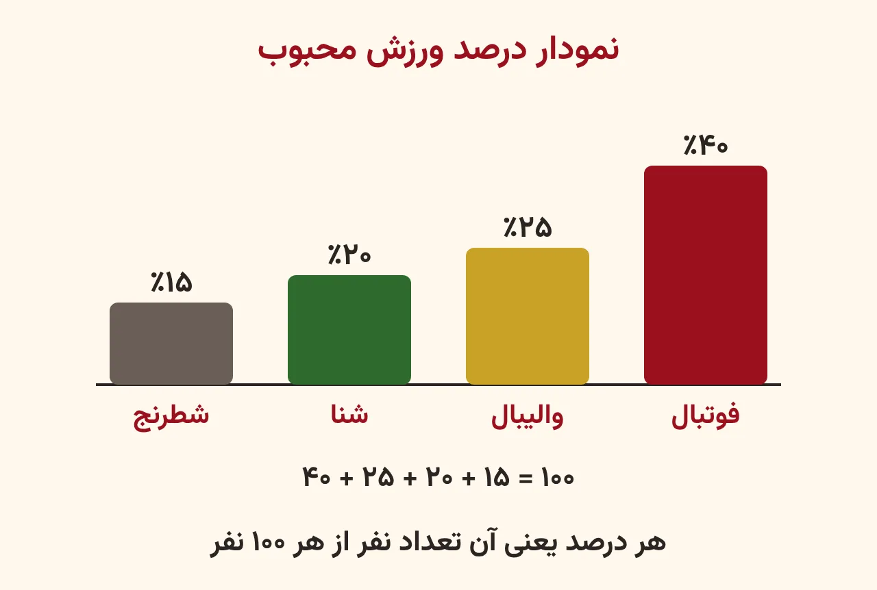 نمودار میله‌ای درصد ورزش محبوب: فوتبال چهل درصد، والیبال بیست‌وپنج درصد، شنا بیست درصد و شطرنج پانزده درصد که جمع‌شان صد می‌شود، آموزش صفحه ۹۳ ریاضی پنجم
