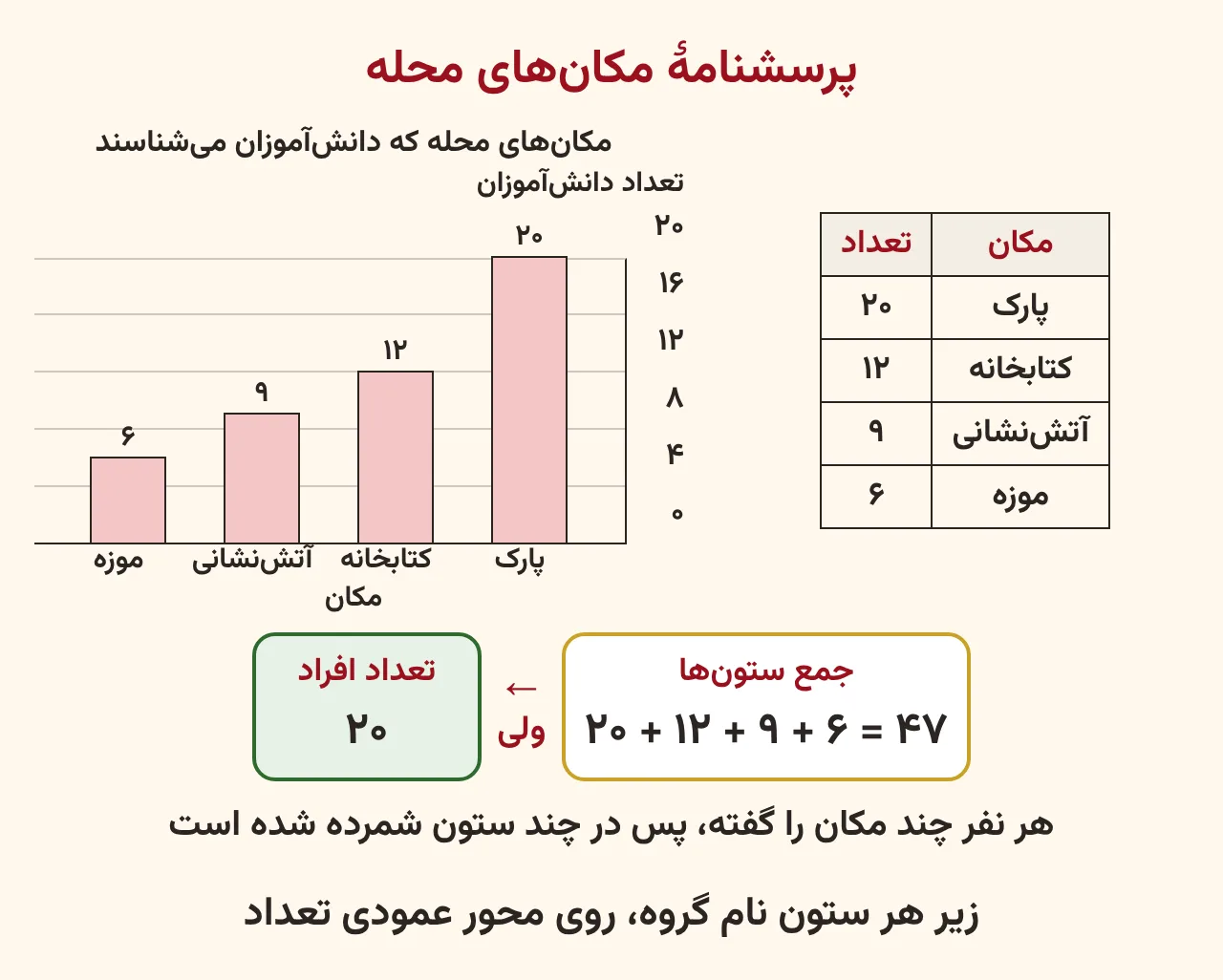 جدول پرسشنامهٔ مکانهای محله و نمودار ستونی آن با عنوان و نام محور افقی و عمودی، آموزش صفحه ۱۹۲ ریاضی پنجم