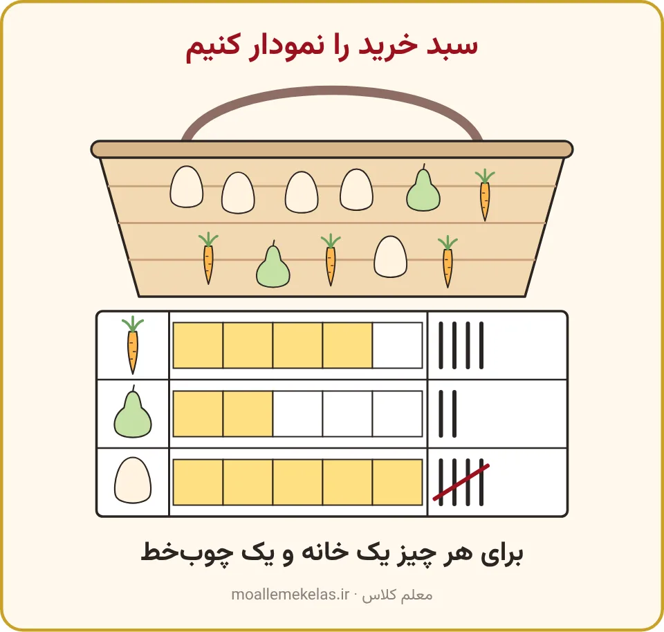 سبد خرید با هویج، گلابی و تخم‌مرغ و نمودار آن با خانه‌های رنگی و چوب‌خط، تمرین صفحه ۲۴ ریاضی اول