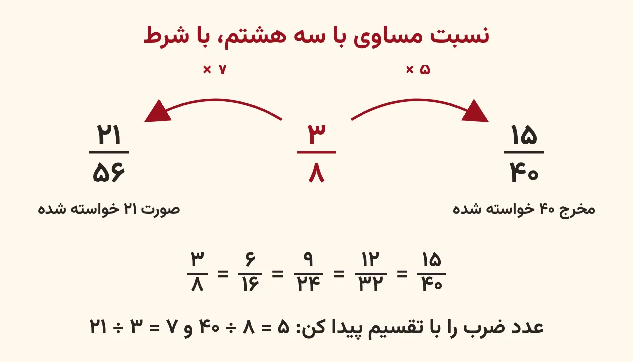 نسبت سه هشتم که با ضرب در پنج به پانزده چهلم و با ضرب در هفت به بیستویک پنجاهوششم میرسد و زنجیرهٔ چهار نسبت مساوی زیر آن، آموزش صفحه ۸۵ ریاضی پنجم