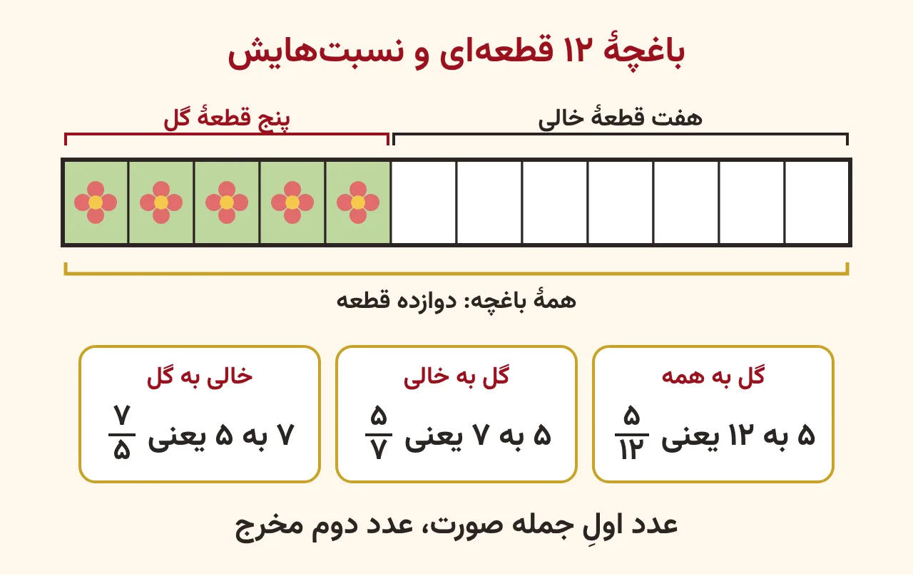 نوار دوازده قسمتی باغچه که پنج قطعهٔ آن سبز است و زیر آن سه کارت نسبت گل به همه پنجدوازدهم، گل به خالی پنجهفتم و خالی به گل هفتپنجم، آموزش صفحه ۷۸ ریاضی پنجم