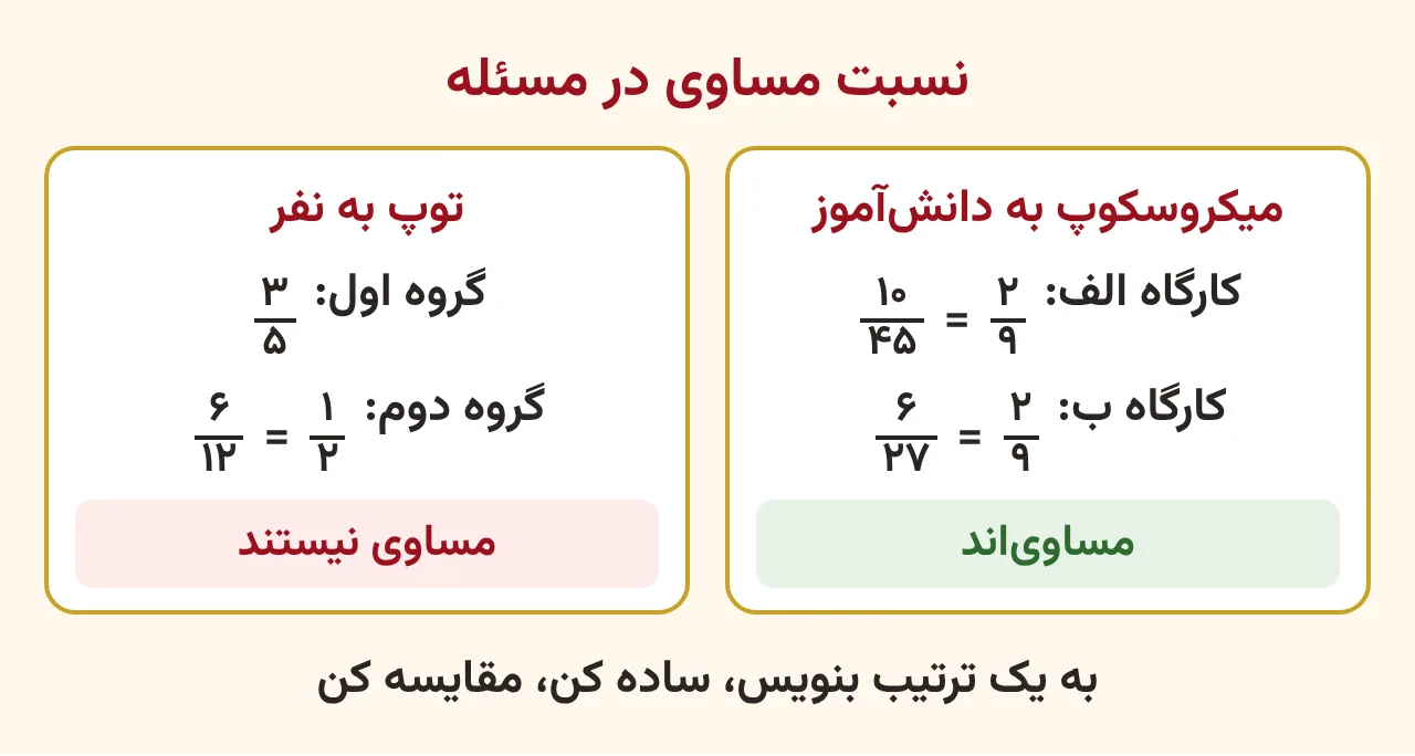 دو کارت مقایسه: میکروسکوپ به دانشآموز ده چهلوپنجم و شش بیستوهفتم که هر دو دو نهم میشوند، و توپ به نفر سه پنجم و شش دوازدهم که مساوی نیستند، آموزش صفحه ۸۶ ریاضی پنجم