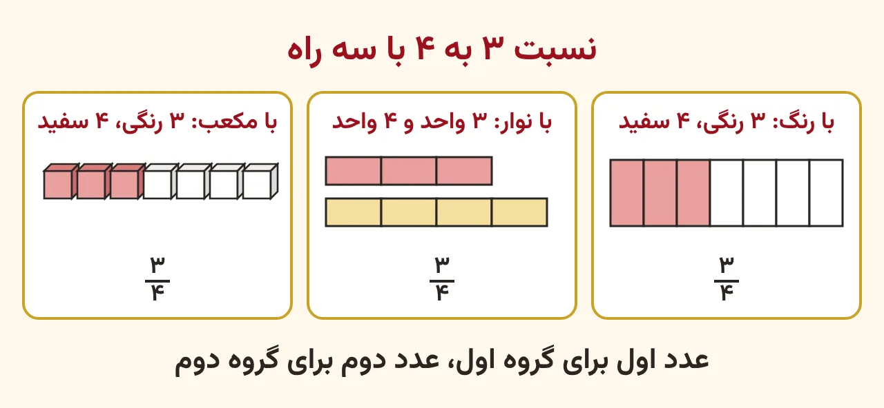 سه راه نشان دادن نسبت سه به چهار: شکلی با سه قسمت رنگی و چهار قسمت سفید، دو نوار سه و چهار واحدی، و سه مکعب رنگی کنار چهار مکعب سفید، آموزش صفحه ۸۰ ریاضی پنجم