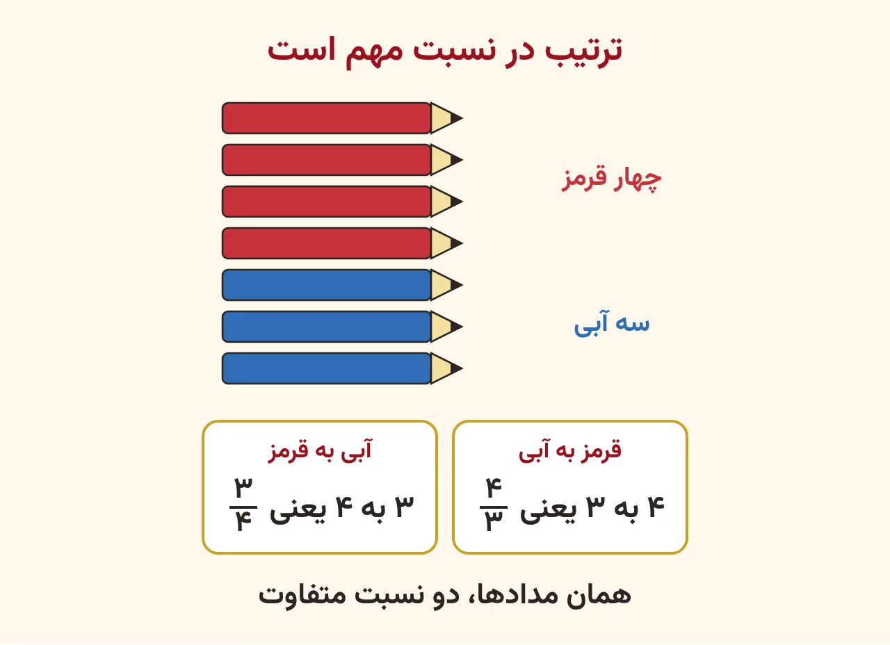 چهار مداد قرمز و سه مداد آبی با دو کارت: نسبت قرمز به آبی چهارسوم و نسبت آبی به قرمز سهچهارم، آموزش صفحه ۷۸ ریاضی پنجم