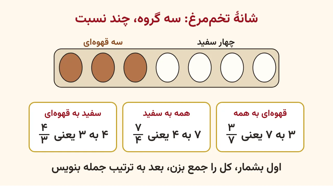 سه تخم‌مرغ قهوه‌ای و چهار تخم‌مرغ سفید در یک شانه با سه کارت نسبت: قهوه‌ای به همه سه‌هفتم، همه به سفید هفت‌چهارم، سفید به قهوه‌ای چهارسوم، آموزش صفحه ۷۹ ریاضی پنجم
