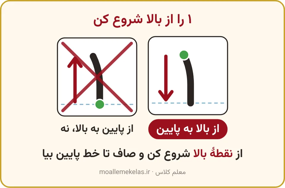 نوشتن ۱ از بالا به پایین روی خط و نوشتن نادرست از پایین