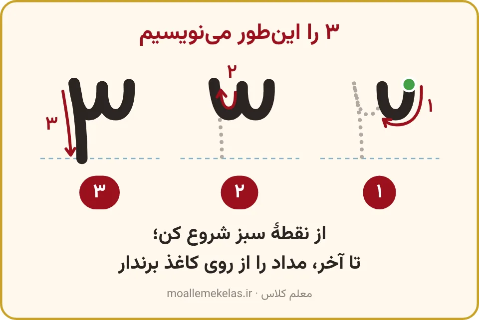 نوشتن ۳ در سه گام با پیکان‌های شماره‌دار و نقطهٔ شروع سبز