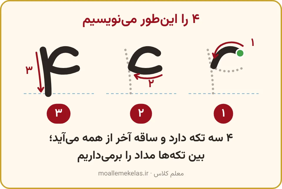 نوشتن ۴ در سه گام با پیکان‌های شماره‌دار و نقطهٔ شروع سبز