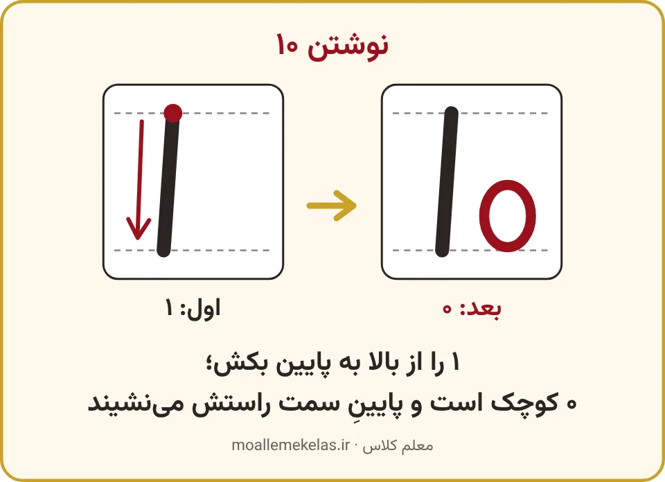 ترتیب نوشتن عدد ده: اول یک از بالا به پایین، بعد صفر کوچک سمت راستش