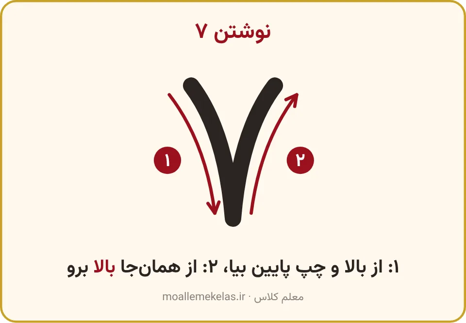 جهت نوشتن عدد ۷ با دو فلش شماره‌دار