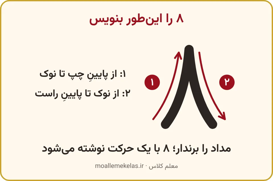 جهت نوشتن عدد ۸ با دو فلش شمارهدار