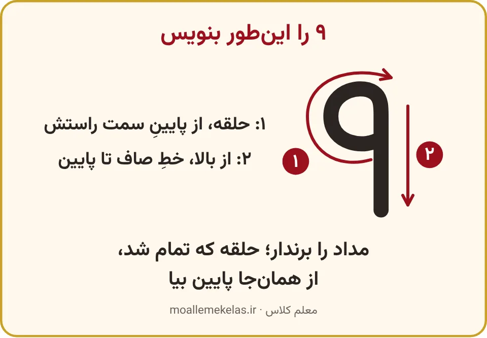 عدد نه بزرگ با دو فلش شمارهدار برای جهت حرکت قلم