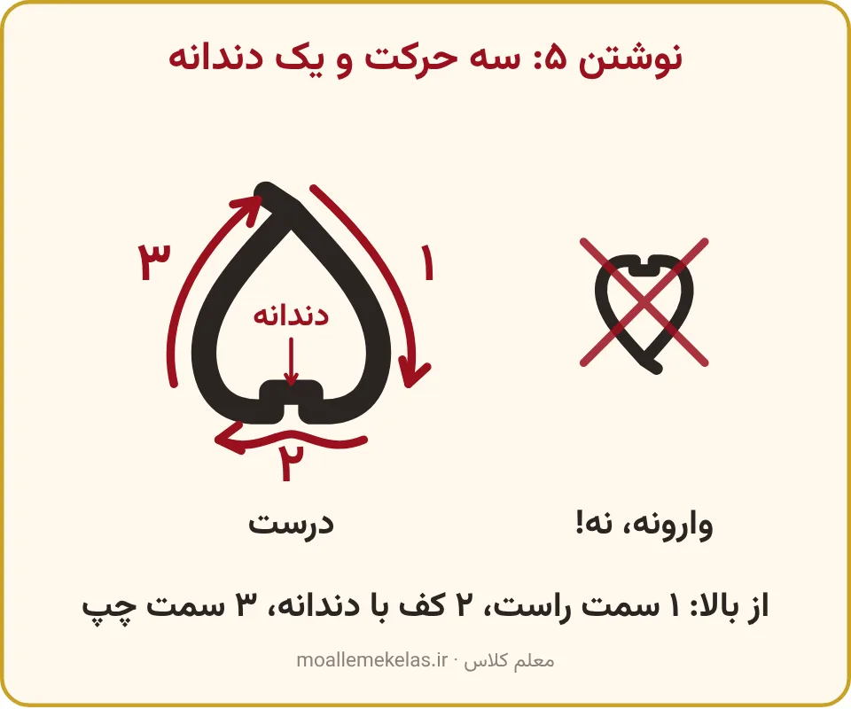 عدد ۵ بزرگ با فلش‌های ترتیب نوشتن و یک ۵ وارونه که رویش ضربدر خورده