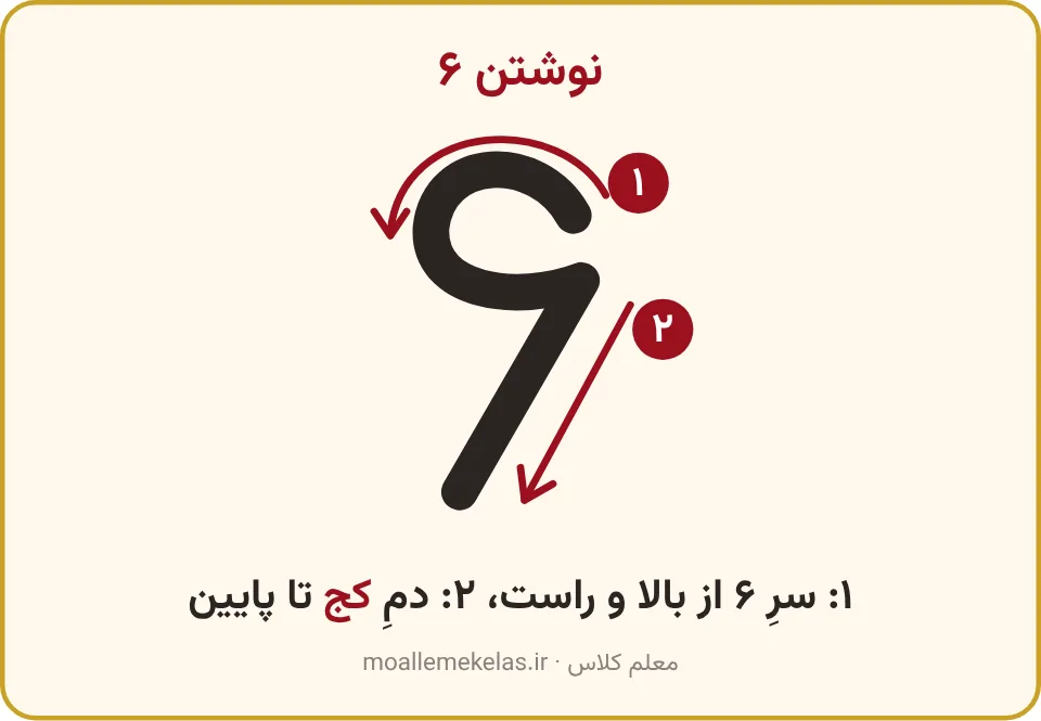 جهت نوشتن عدد ۶ با دو فلش شماره‌دار