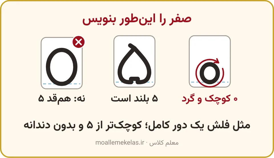 صفر کوچک با فلش یک دور، عدد پنج و صفر بزرگِ ضربدرخورده روی خط