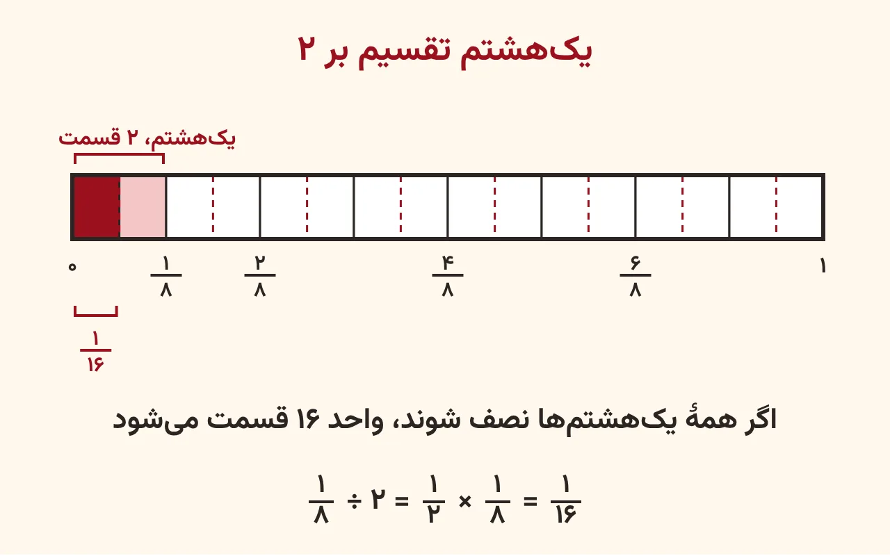نوار یک واحدی که به هشت قسمت تقسیم شده، قسمت اول یعنی یک‌هشتم به دو نیم بریده شده و یکی از نیم‌ها پررنگ است تا نشان دهد یک‌هشتم تقسیم بر دو برابر یک‌شانزدهم است، آموزش صفحه ۶۵ ریاضی پنجم