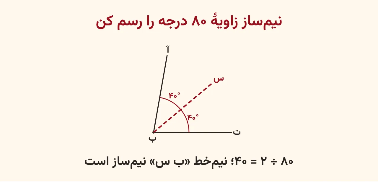 زاویهٔ ۸۰ درجهٔ ب با دو نیمخط ب آ و ب ت و نیمساز قرمز ب س که آن را به دو زاویهٔ ۴۰ درجه تقسیم کرده است، آموزش صفحه ۱۱۴ ریاضی پنجم