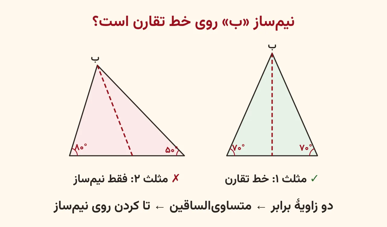 دو مثلث با نیم‌ساز خط‌چین قرمز از رأس ب؛ مثلث اول متساوی‌الساقین با دو زاویهٔ ۷۰ درجه و علامت درست چون نیم‌ساز خط تقارن است، مثلث دوم با زاویه‌های ۸۰ و ۵۰ درجه و علامت نادرست، آموزش صفحه ۱۱۷ ریاضی پنجم