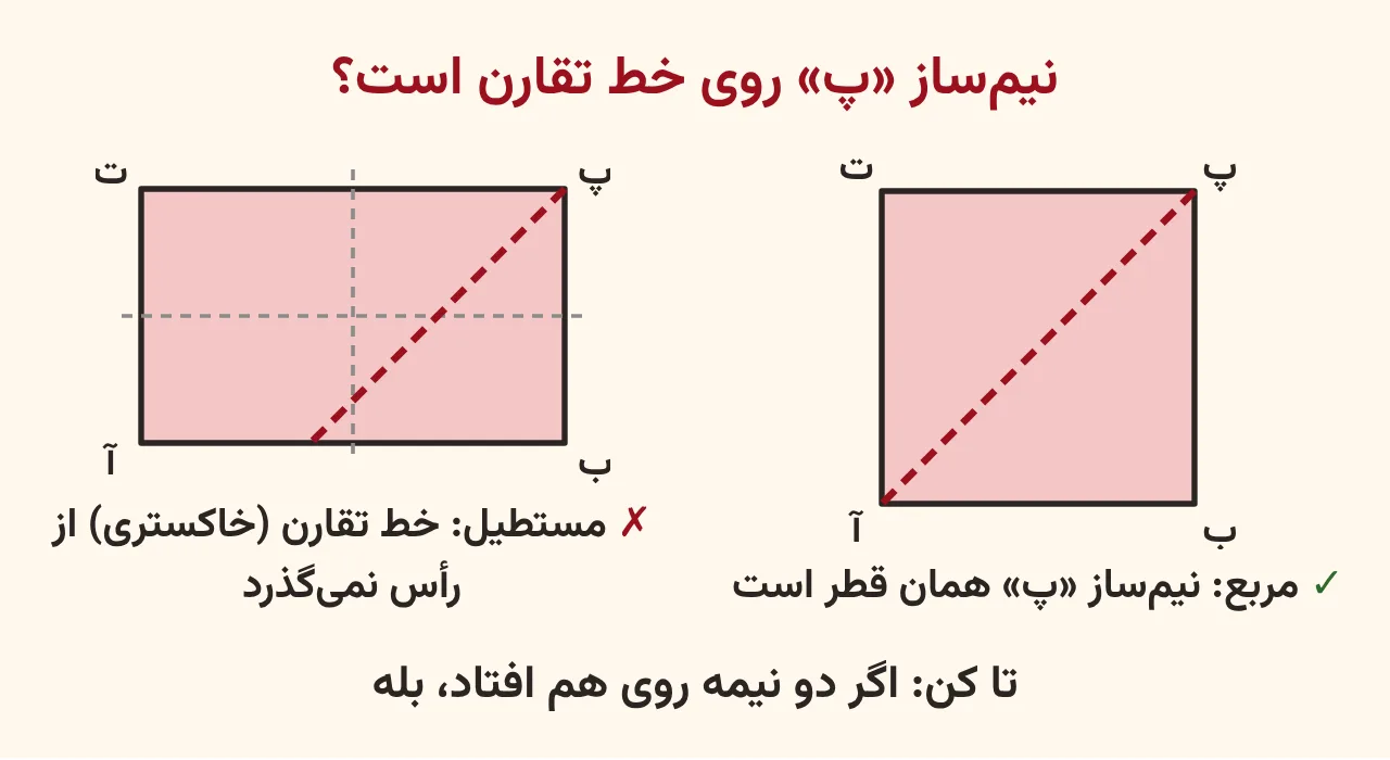 مربع آ ب پ ت که نیم‌ساز خط‌چین قرمز زاویهٔ پ روی قطر و خط تقارن افتاده با علامت درست، و مستطیل آ ب پ ت که نیم‌ساز زاویهٔ پ از خط‌های تقارن خاکستری آن جداست با علامت نادرست، آموزش صفحه ۱۲۳ ریاضی پنجم