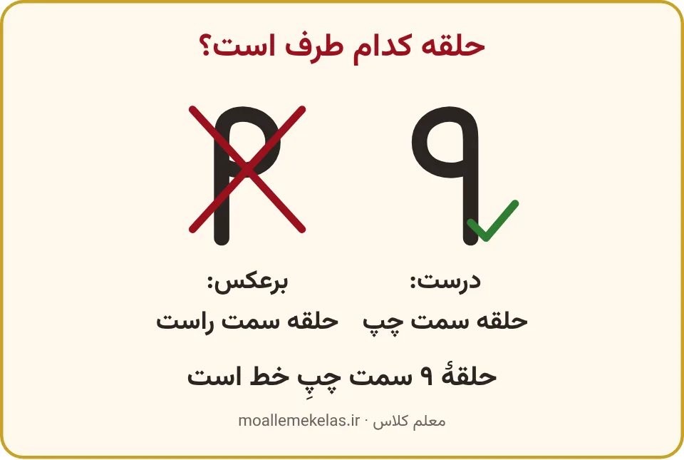 عدد نه درست با حلقهٔ سمت چپ و عدد نه برعکس که خط خورده است
