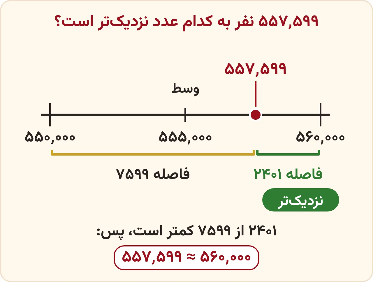 تمرین صفحه ۱۳۶ ریاضی ششم: جمعیت ایلام ۵۵۷٬۵۹۹ روی محور بین ۵۵۰٬۰۰۰ و ۵۶۰٬۰۰۰ به ۵۶۰٬۰۰۰ نزدیکتر است