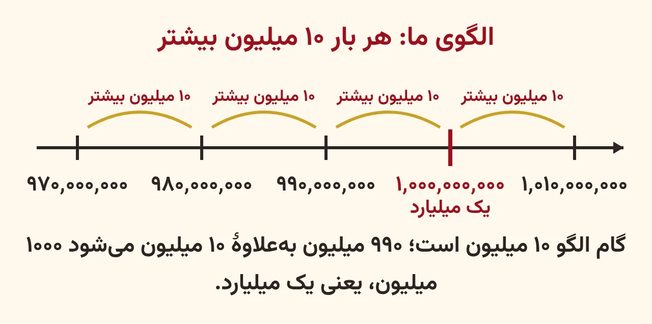 محور عددی از ۹۷۰ میلیون تا ۱ میلیارد و ۲۰ میلیون با گامهای ۱۰ میلیون که عبور الگو از یک میلیارد را نشان میدهد، آموزش صفحه ۱۹ ریاضی پنجم