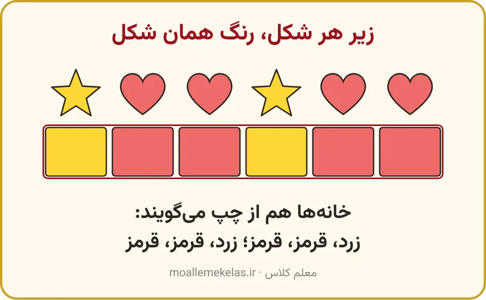 خانههای زرد و قرمز زیر ستارهها و قلبها، تمرین صفحه ۴ ریاضی اول