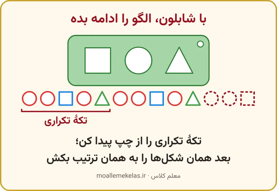 شابلون سبز با سوراخهای مربع و دایره و مثلث و الگوی دایره، دایره، مربع، دایره، مثلث با تکهٔ تکراری مشخص