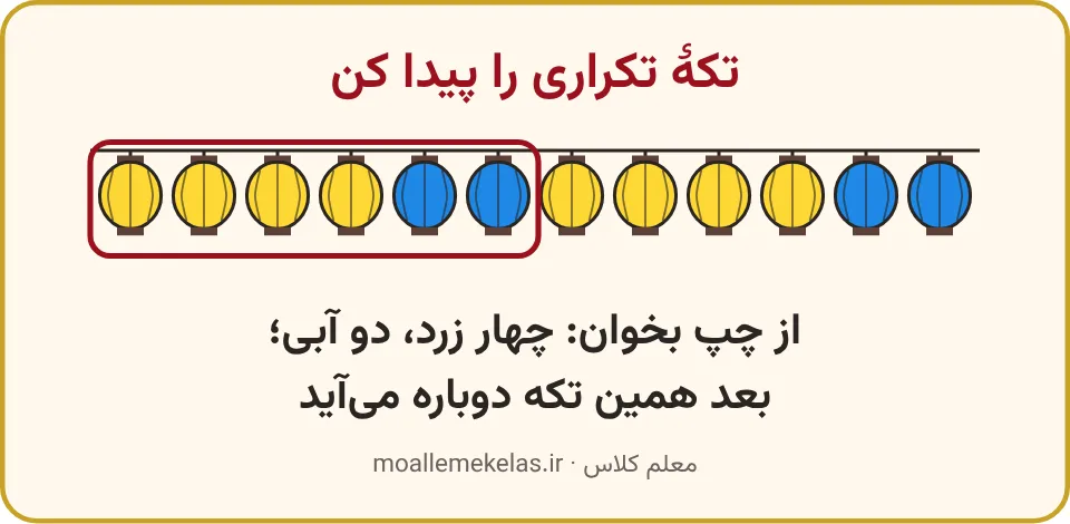 ریسهٔ فانوس‌های زرد و آبی که دور تکهٔ تکراری آن خط کشیده شده است