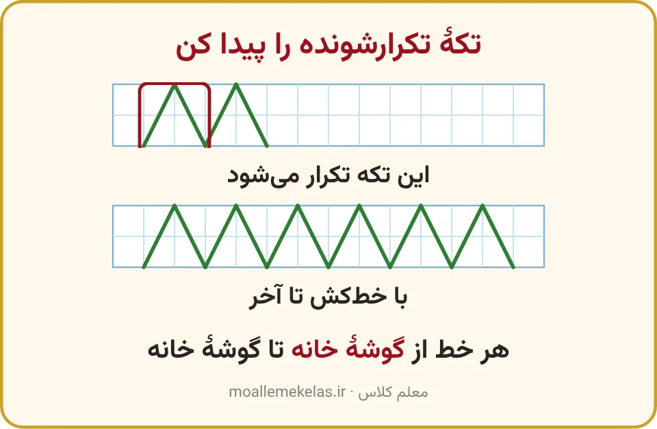 الگوی خطی زیگزاگ روی جدول با تکهٔ تکرارشوندهٔ قاب‌گرفته و ادامهٔ آن