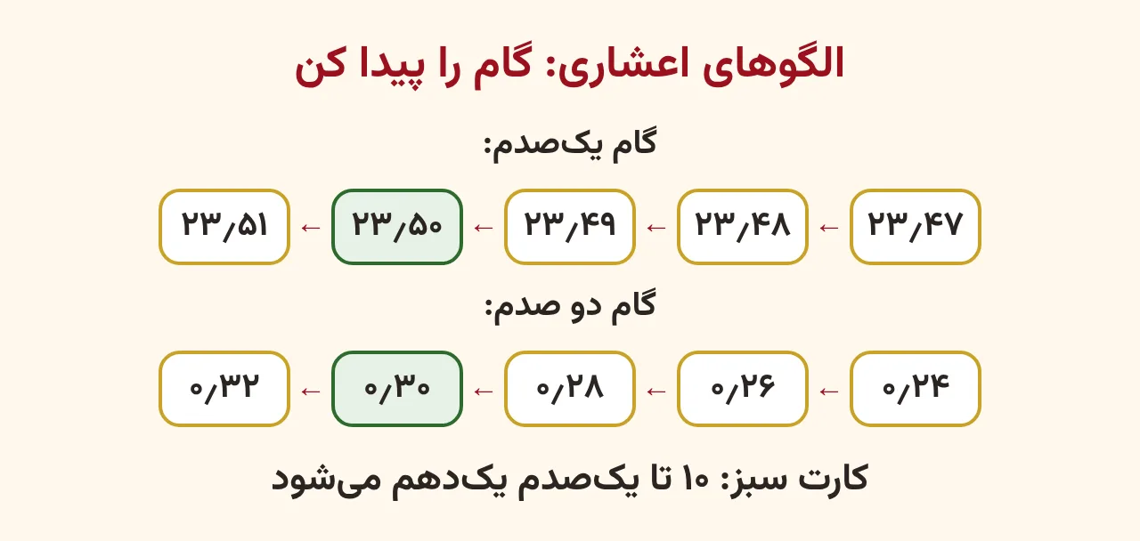 دو ردیف کارت: ۲۳٫۴۷ تا ۲۳٫۵۱ با گام یک‌صدم که کارت ۲۳٫۵۰ سبز است و زیرش نوشته ۱۰ صدم یک دهم می‌شود، و ۰٫۲۴ تا ۰٫۳۲ با گام دو صدم که ۰٫۳۰ سبز است، آموزش صفحه ۱۳۴ ریاضی پنجم