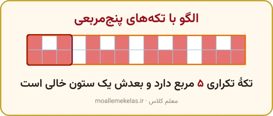 الگوی قرمز روی کاغذ شطرنجی که تکهٔ اولش، پنج مربع، در قاب است