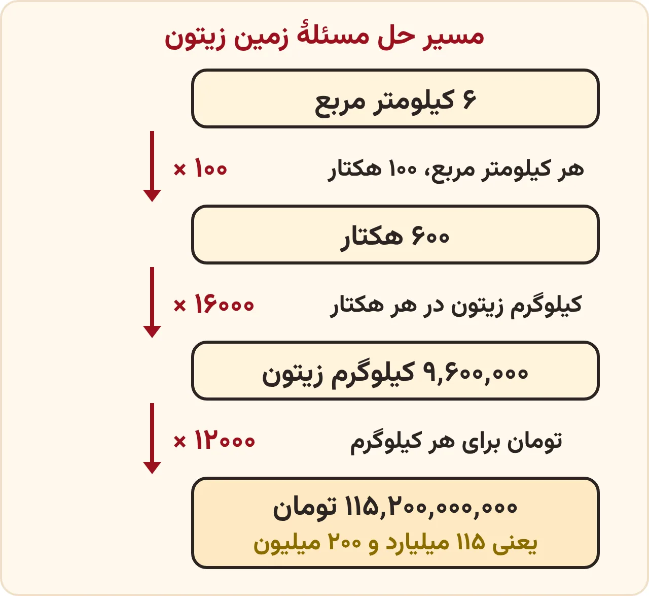 تمرین صفحه ۹۳ ریاضی ششم: مسیر حل مسئلهٔ زمین زیتون؛ ۶ کیلومتر مربع میشود ۶۰۰ هکتار، بعد ۹٬۶۰۰٬۰۰۰ کیلوگرم زیتون و در پایان ۱۱۵٬۲۰۰٬۰۰۰٬۰۰۰ تومان