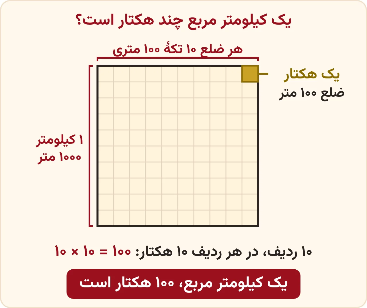 تمرین صفحه ۹۱ ریاضی ششم: مربعی به ضلع ۱ کیلومتر که به ۱۰ ردیف و ۱۰ ستون مربع ۱۰۰ متری، یعنی ۱۰۰ هکتار، تقسیم شده است