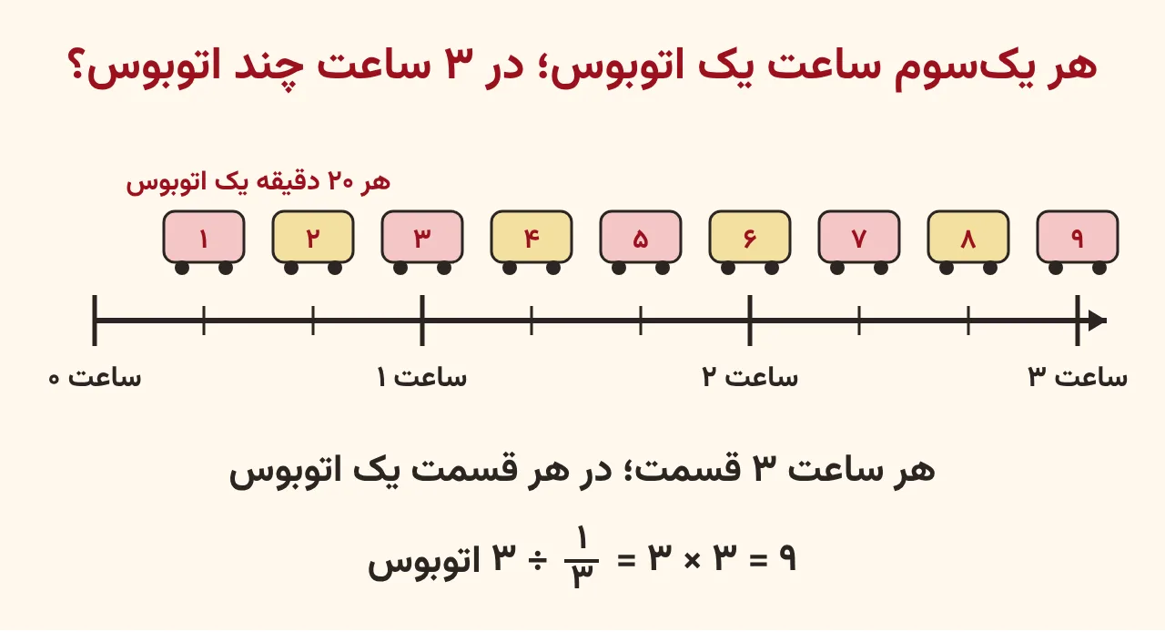 خط زمان از صفر تا سه ساعت که هر ساعت به سه قسمت بیست‌دقیقه‌ای تقسیم شده و روی هر قسمت یک اتوبوس با شماره یک تا نه کشیده شده است، آموزش صفحه ۶۳ ریاضی پنجم