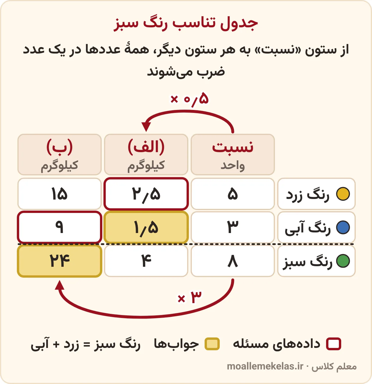 تمرین صفحه ۱۱۳ ریاضی ششم، جدول تناسب رنگ سبز: از ستون نسبت ۵ و ۳ و ۸ با ضرب در ۰٫۵ به ستون الف و با ضرب در ۳ به ستون ب میرسیم
