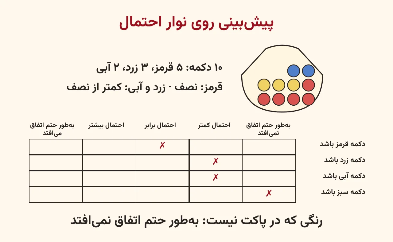 پاکتی با پنج دکمهٔ قرمز، سه زرد و دو آبی و نوار احتمال که خانهٔ هر رنگ روی آن علامت خورده است، آموزش صفحه ۱۹۸ ریاضی پنجم