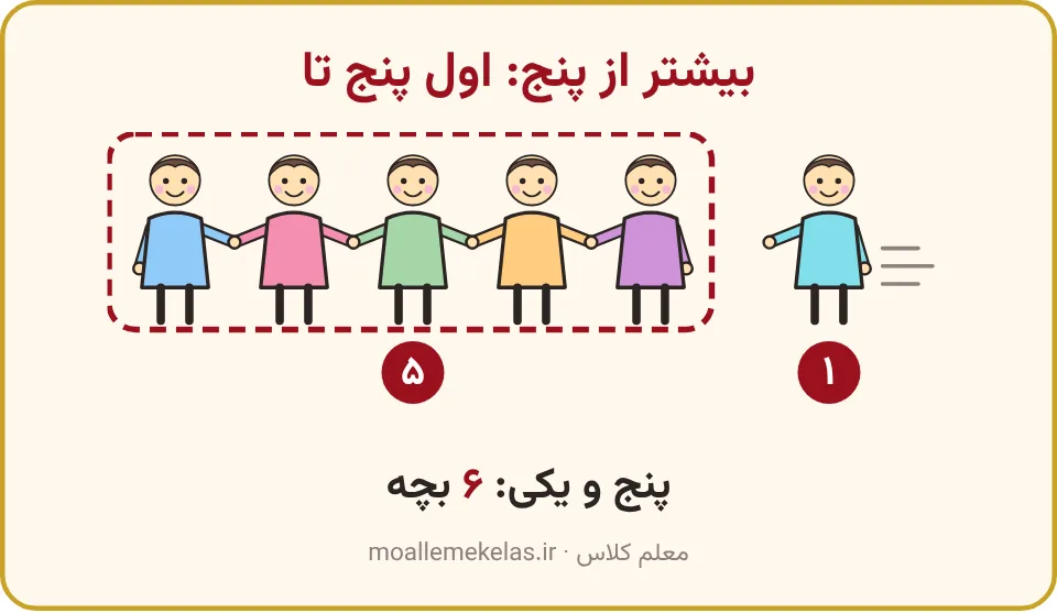 پنج بچه در یک قاب و یک بچهٔ دیگر که می‌دود، پنج و یکی در صفحه ۶۴ ریاضی اول