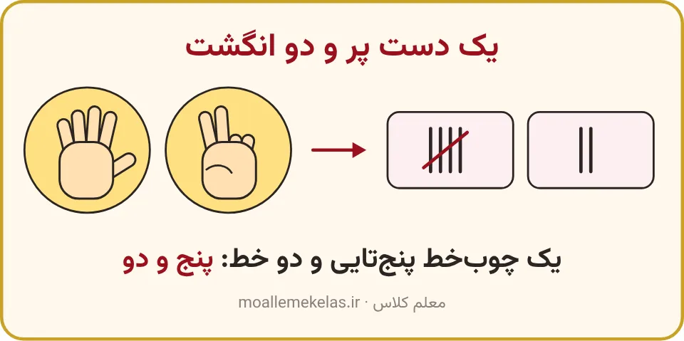 یک دست پر و دو انگشت با چوب‌خط پنج‌تایی و دو خط
