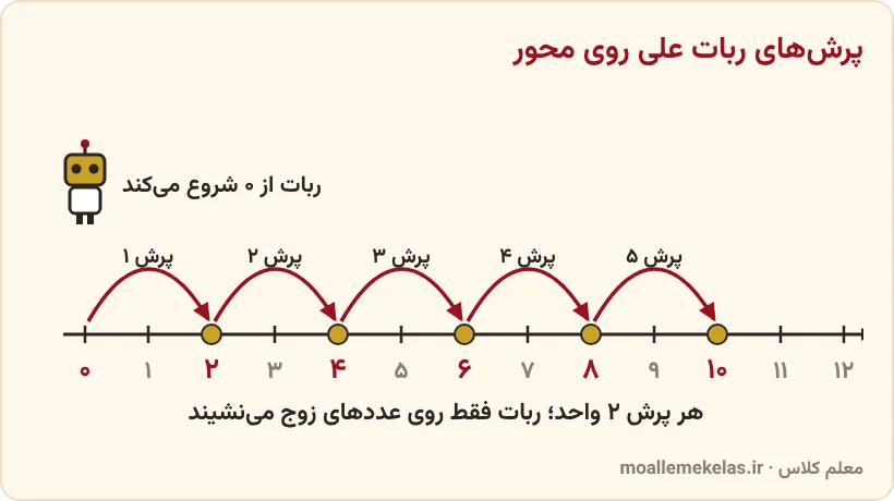 پرشهای دوتایی ربات علی روی محور، آموزش صفحه ۳ ریاضی ششم