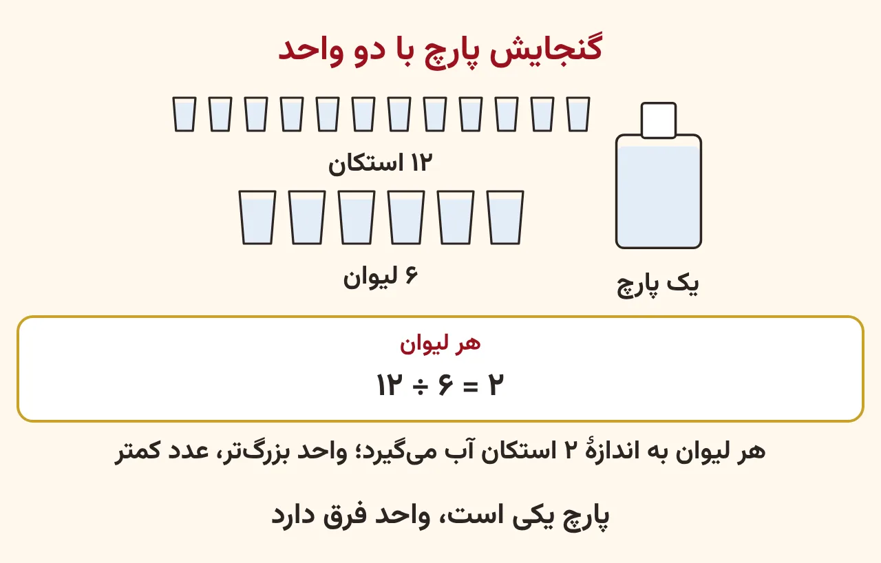 یک پارچ که با ۱۲ استکان یا با ۶ لیوان پر می‌شود و نشان می‌دهد لیوان دو برابر استکان است، آموزش صفحه ۱۷۷ ریاضی پنجم