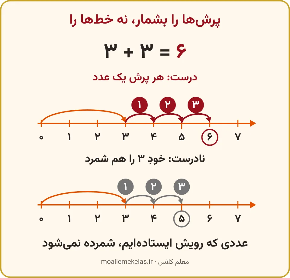 شمردن پرشها به جای خطها در جمع سه و سه روی محور