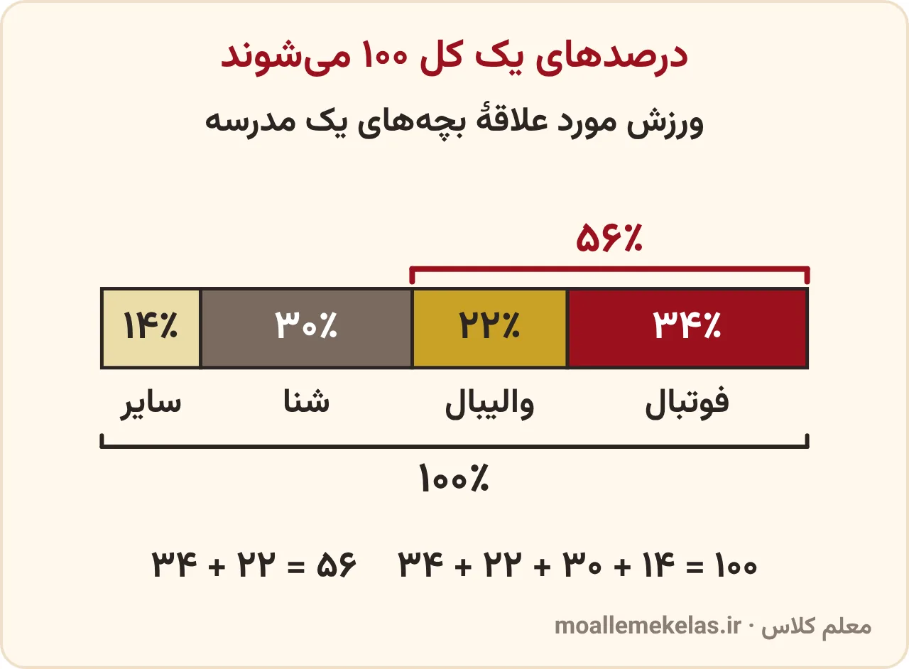 درصدهای یک کل با هم ۱۰۰ میشوند: نواری با چهار بخش فوتبال ۳۴ درصد، والیبال ۲۲ درصد، شنا ۳۰ درصد و سایر ۱۴ درصد