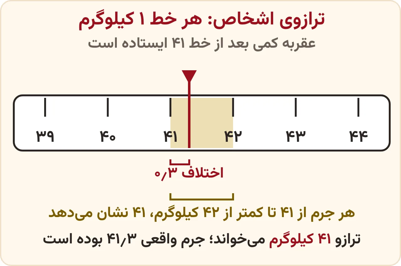 دقت اندازه‌گیری در ریاضی ششم: ترازوی اشخاص با خط‌های ۱ کیلوگرمی که عقربه‌اش کمی بعد از ۴۱ است و ۴۱ می‌خواند